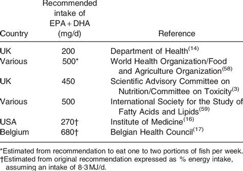 epa dha recommended daily intake.